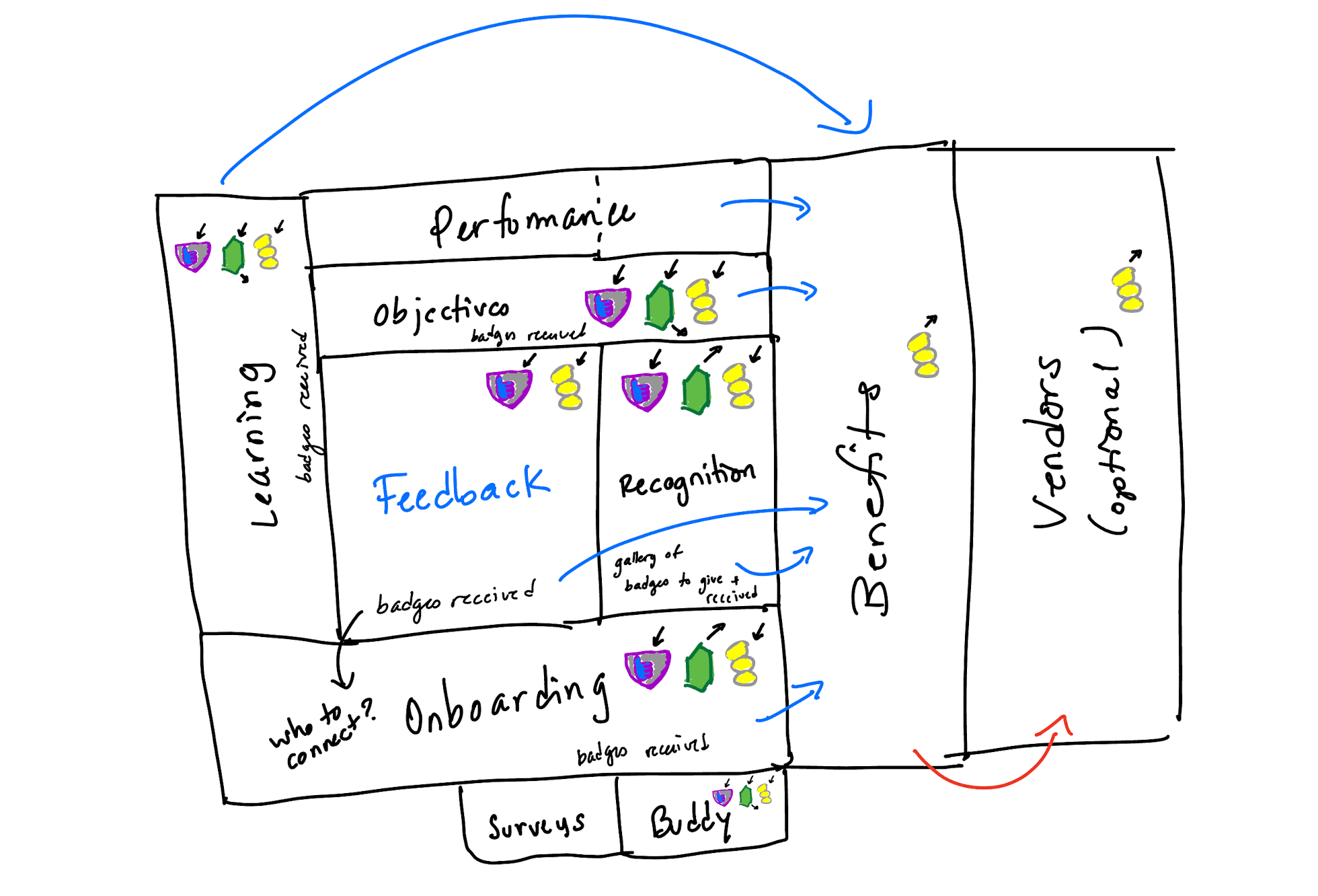 Product architecture sketch from the hackathon